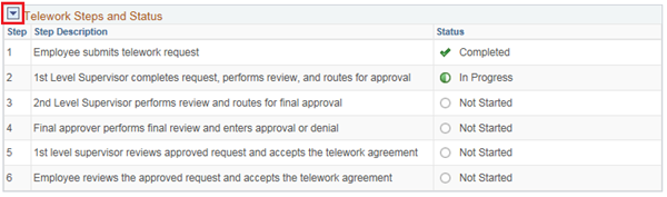 Image of the Telework Schedule and the Telework Status with the icon highlighted that expands the Telework Status Steps listing.